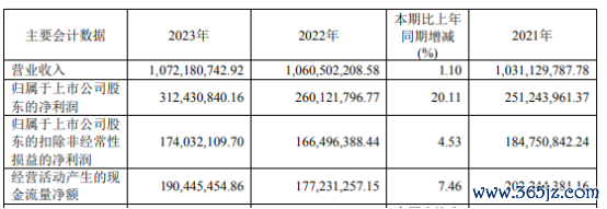 大牛证券app下载 柯力传感2023年营收10.72亿净利3.12亿 董事长柯建东薪酬66.82万