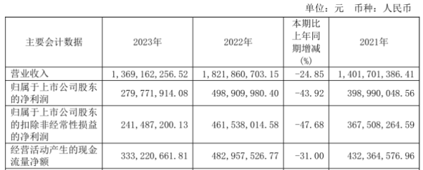 股票杠杆公司 基蛋生物2023年营收13.69亿净利2.8亿 董事长苏恩本薪酬174.6万